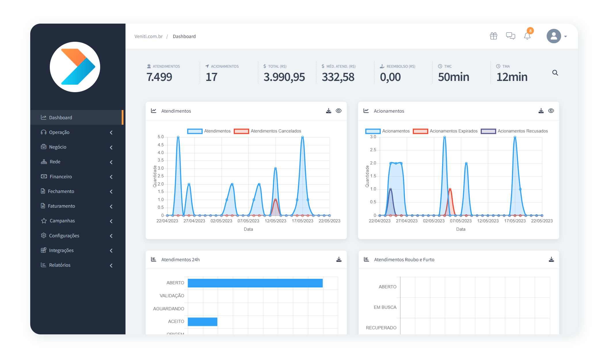 Dashboard Operacional